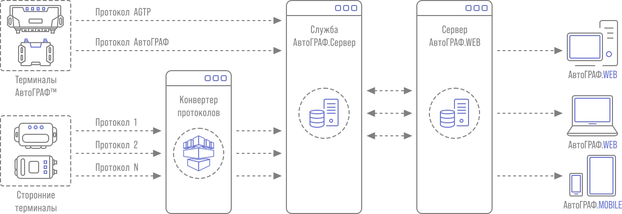 Схема работы АвтоГРАФ.WEB